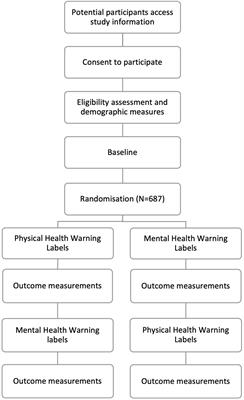 Effectiveness of Mental Health Warnings on Tobacco Packaging in People With and Without Common Mental Health Conditions: An Online Randomised Experiment